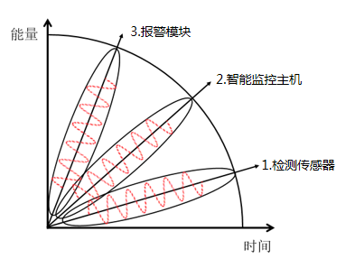 動環監測設備系統的組成