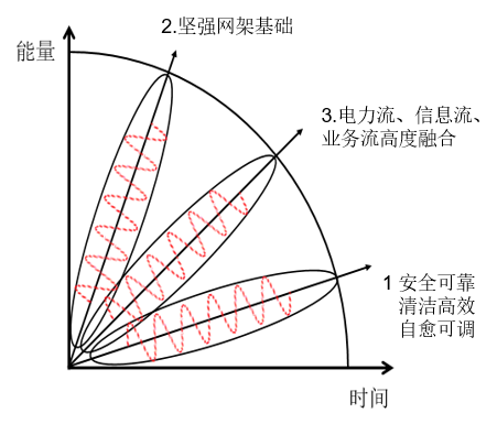 中國(guó)智能電網(wǎng)簡(jiǎn)史3