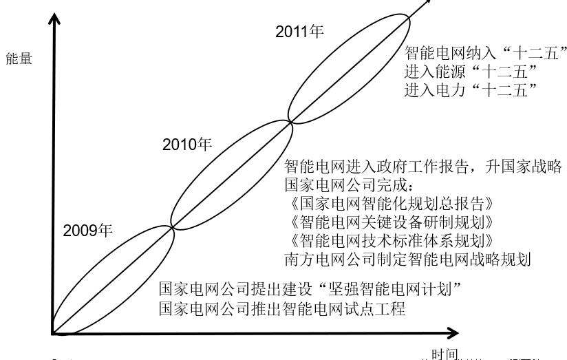 中國(guó)智能電網(wǎng)簡(jiǎn)史1