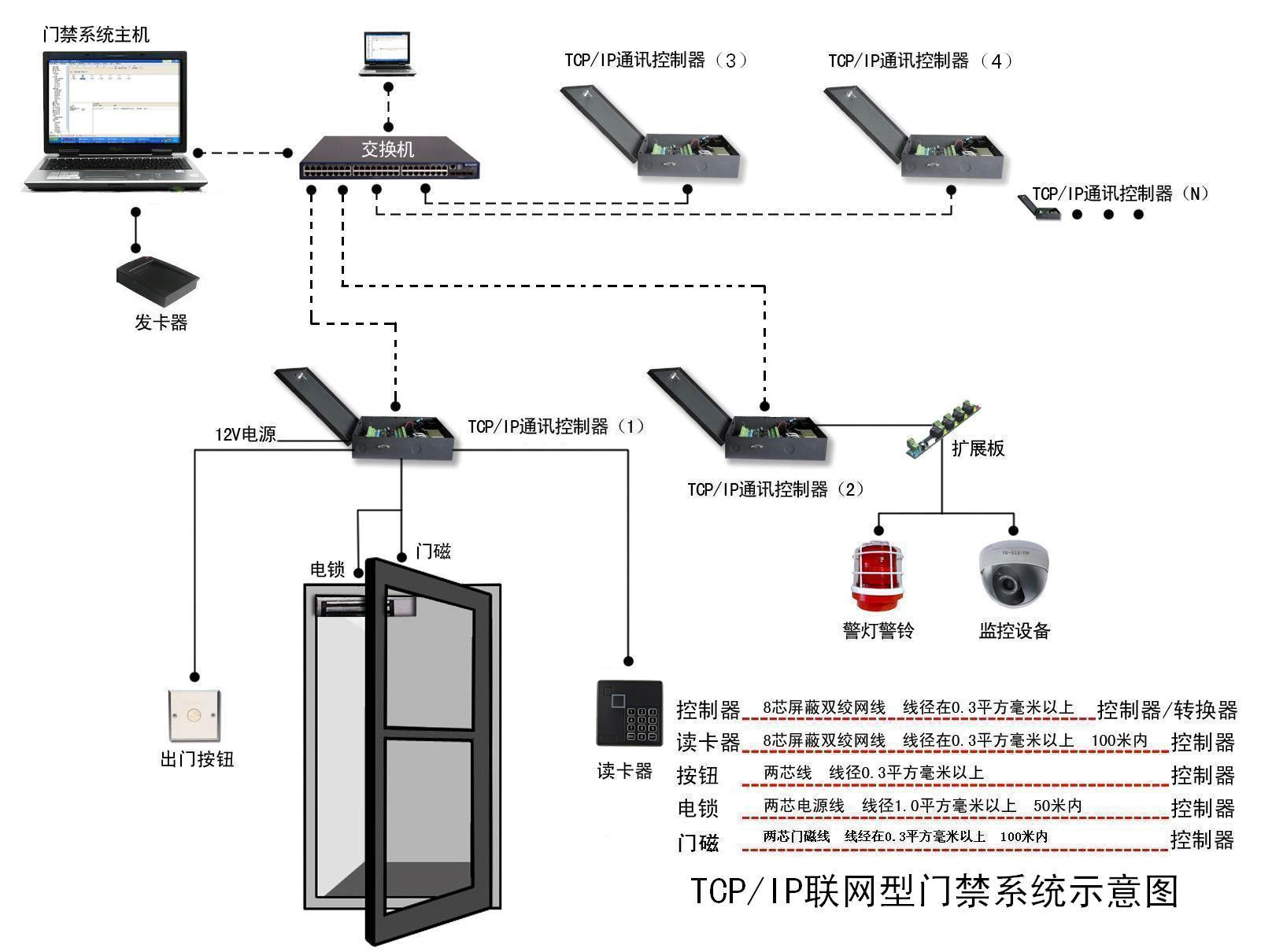 門禁控制系統