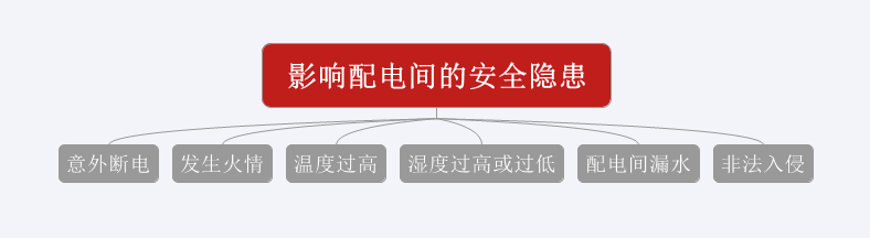 意外斷電、發生火情、溫濕度過高或過低、漏水、非法闖入