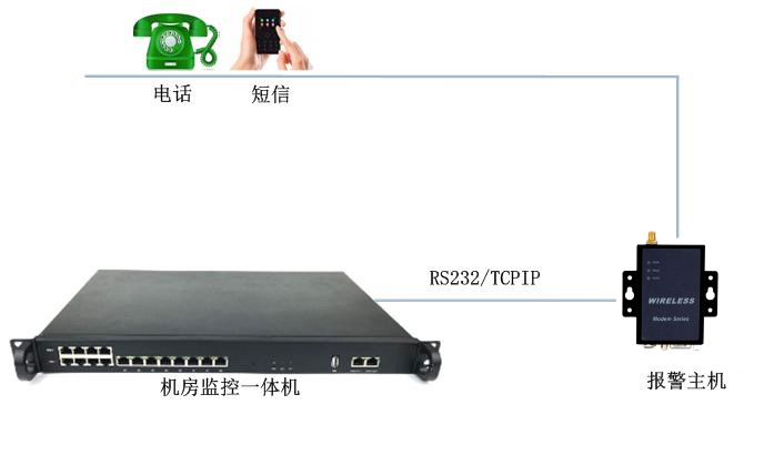 報警主機OM-B4-4G連接圖