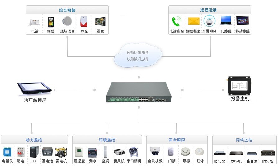 電信基站動力環境監控系統OM-A6-C100拓撲圖