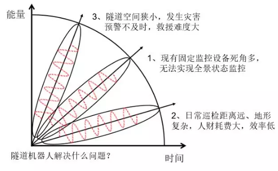 邁世交通隧道機器人解決什么問題？