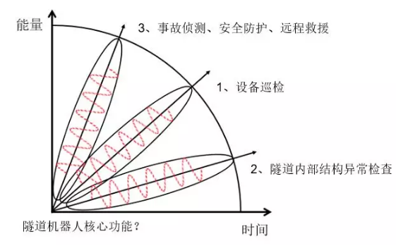 交通隧道機器人實現功能？