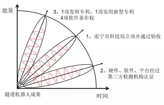 交通隧道機器人成果