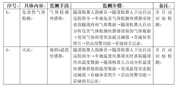 隧道火災監測 