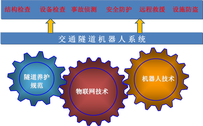 交通隧道機(jī)器人系統(tǒng)主要功能圖