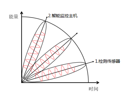 機(jī)房動(dòng)力環(huán)境信息采集