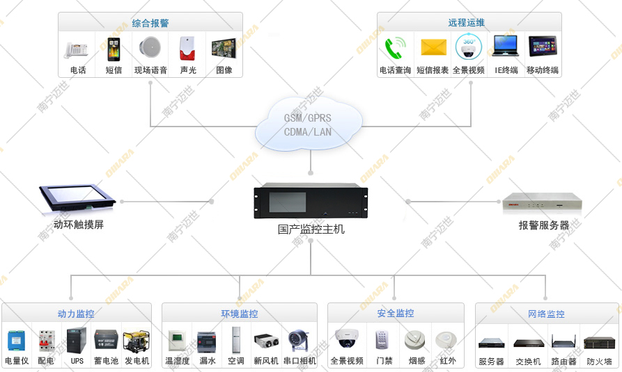 國產(chǎn)監(jiān)控主機(jī)-系統(tǒng)拓?fù)鋱D