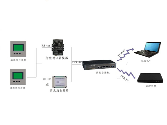 機房溫濕度監測系統關于溫度、濕度標準