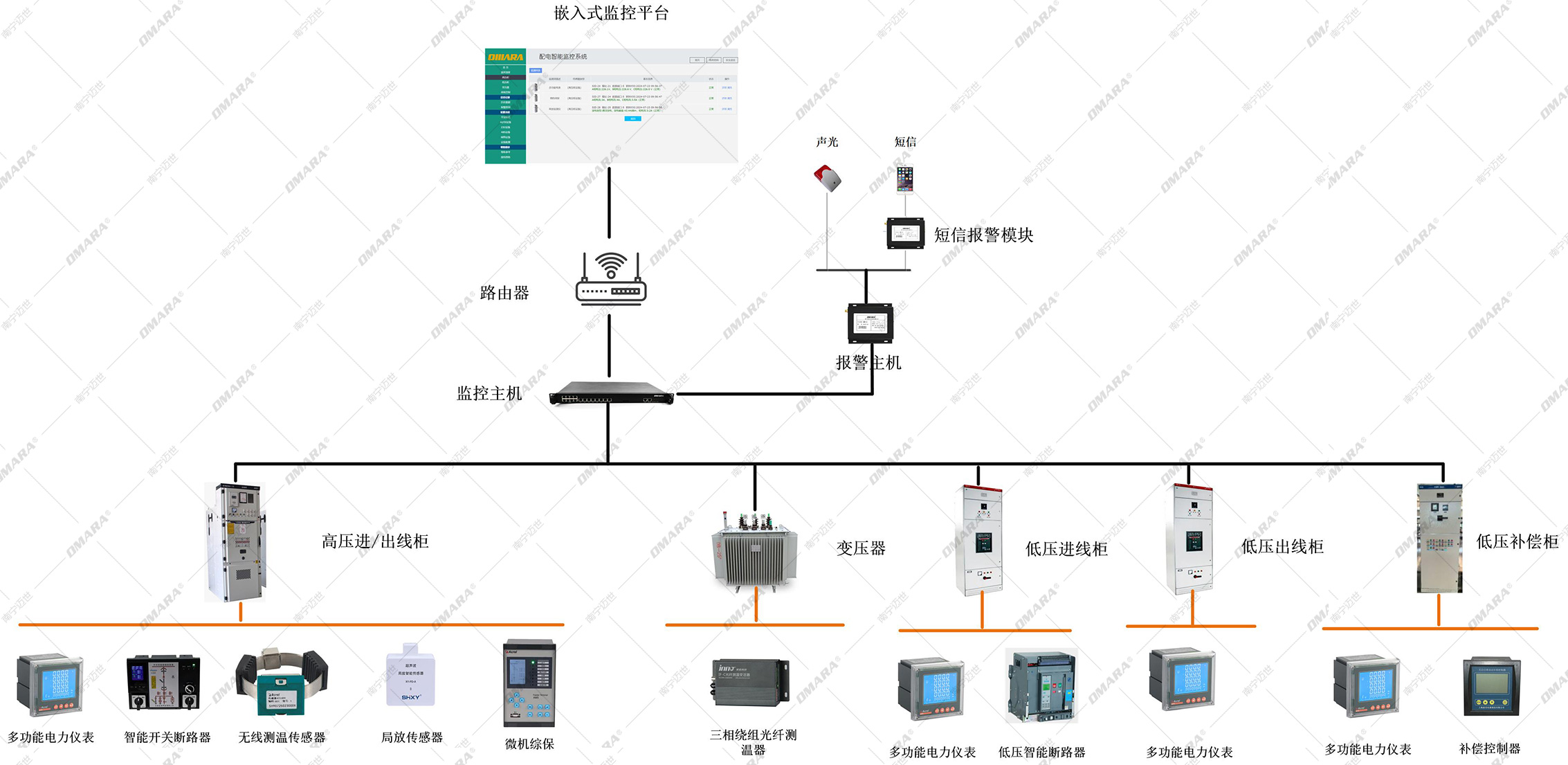 箱變所配電智能監控系統-方案架構圖