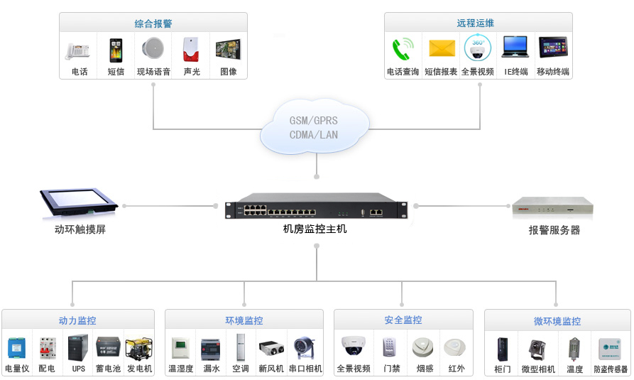 實現功能