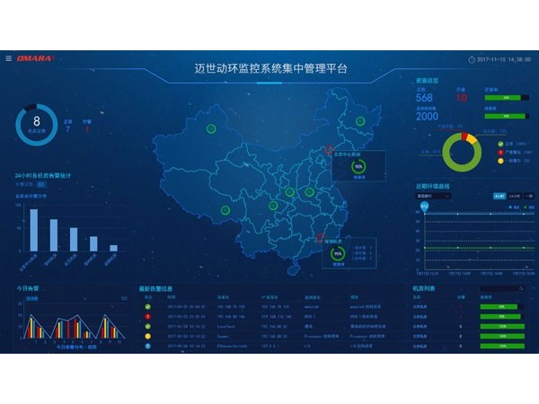 集中管理平臺是企業應用型機房監控軟件