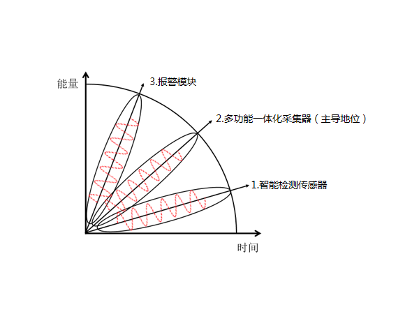 多功能一體化采集器在動環監控系統配件中是什么地位？