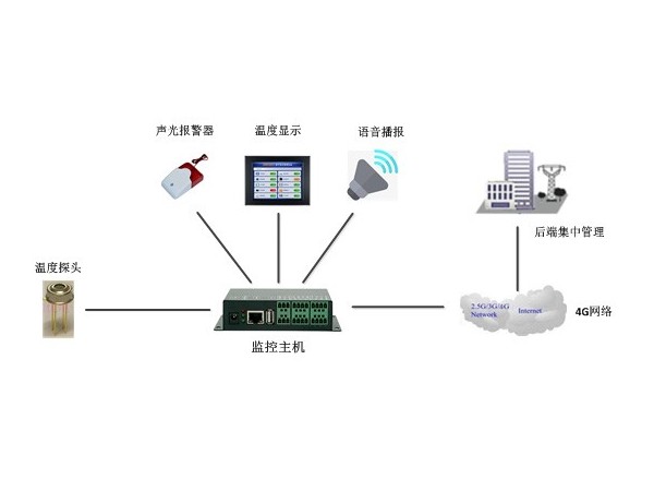 非接觸式人體紅外測溫監控系統智能方案助力科學防疫