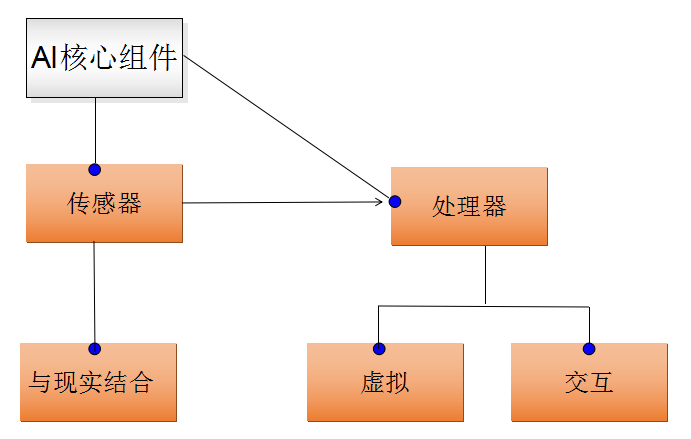 AI核心組件·傳感器