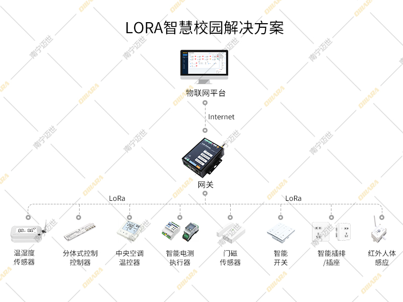 智慧校園方案架構圖