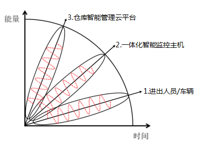 倉(cāng)庫(kù)監(jiān)控系統(tǒng)