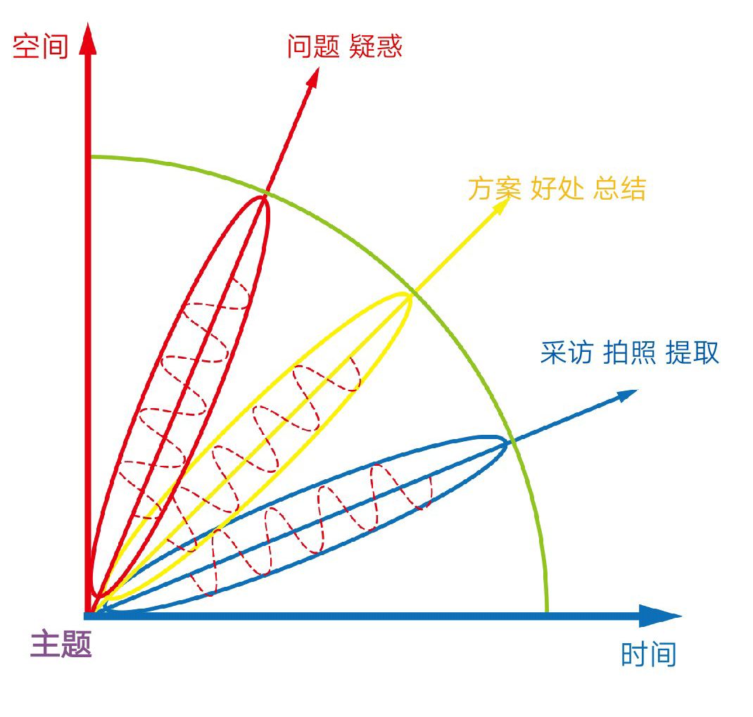 內容制作的方法