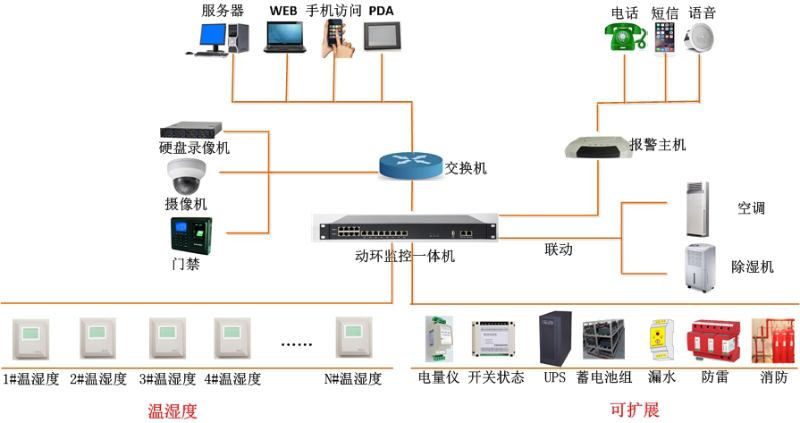 倉庫環境監測效果