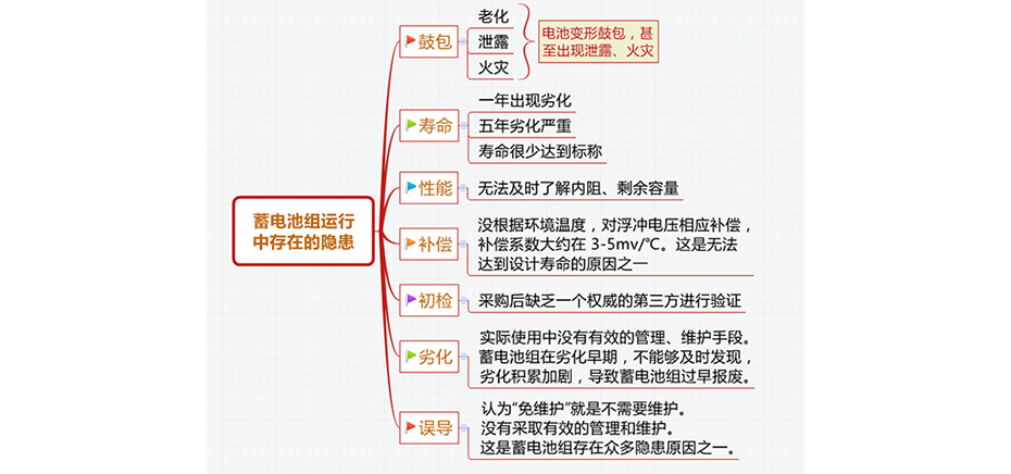 蓄電池組運行中存在的安全隱患