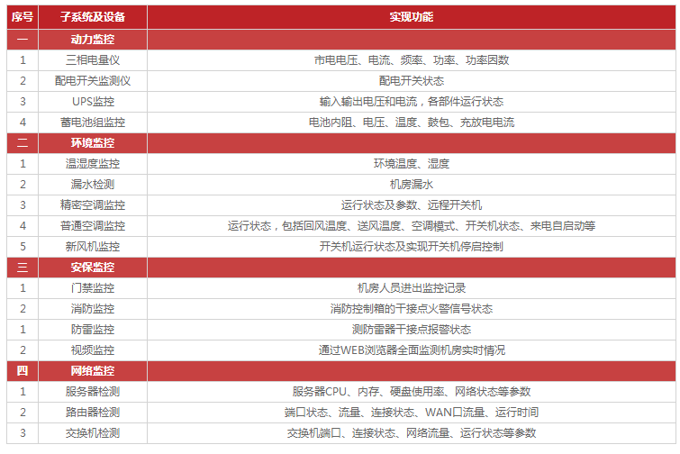 機房監(jiān)控的主要功能