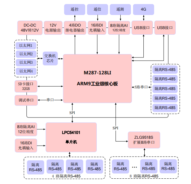 基站機房監控系統框圖