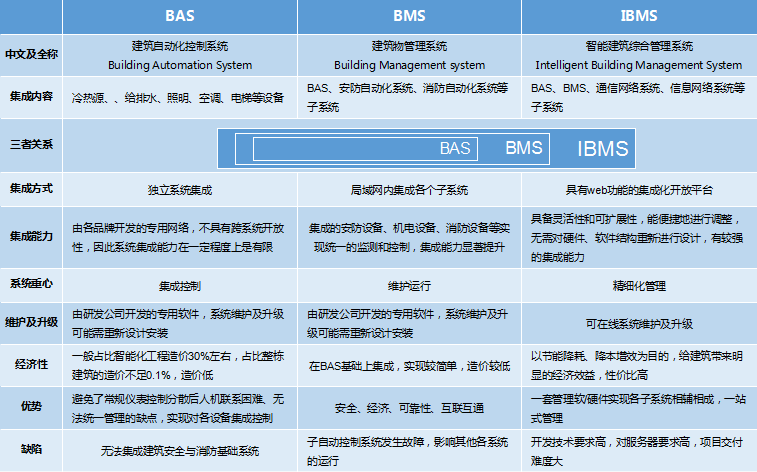 BAS、BMS、IBMS三者對比分析圖