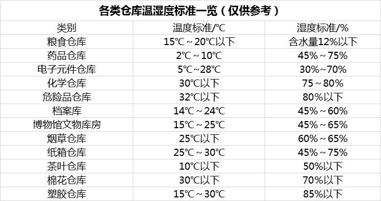 各類倉庫溫濕度標準管理規定一覽