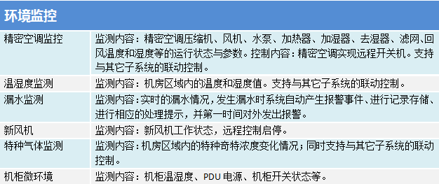 機房環境與設備集中監控管理系統之環境監控