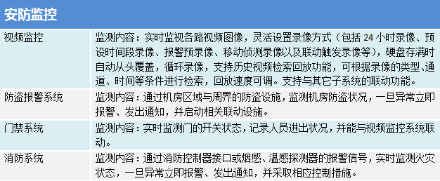 機房環境與設備集中監控管理系統之安防監控