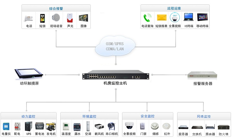 電力監控安全防護網絡管理系統拓撲圖的示例