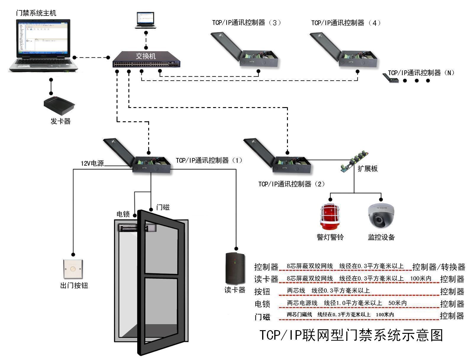 聯網門禁系統