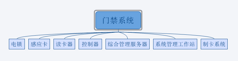 門禁系統