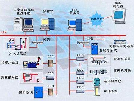 樓宇自控系統是什么？有什么作用？