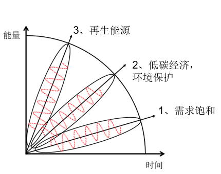 可再生能源接入