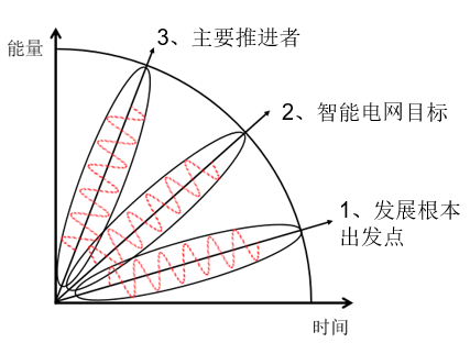 歐盟智能電網(wǎng)發(fā)展模式