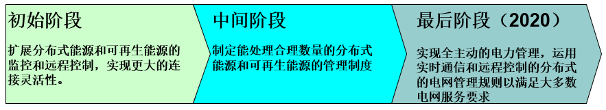 歐洲智能電網(wǎng)發(fā)展目標(biāo)