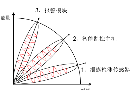 泄露檢測系統的組成