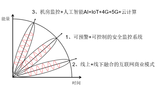 機房監控行業的機遇和挑戰