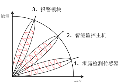 配電房漏水報(bào)警系統(tǒng)