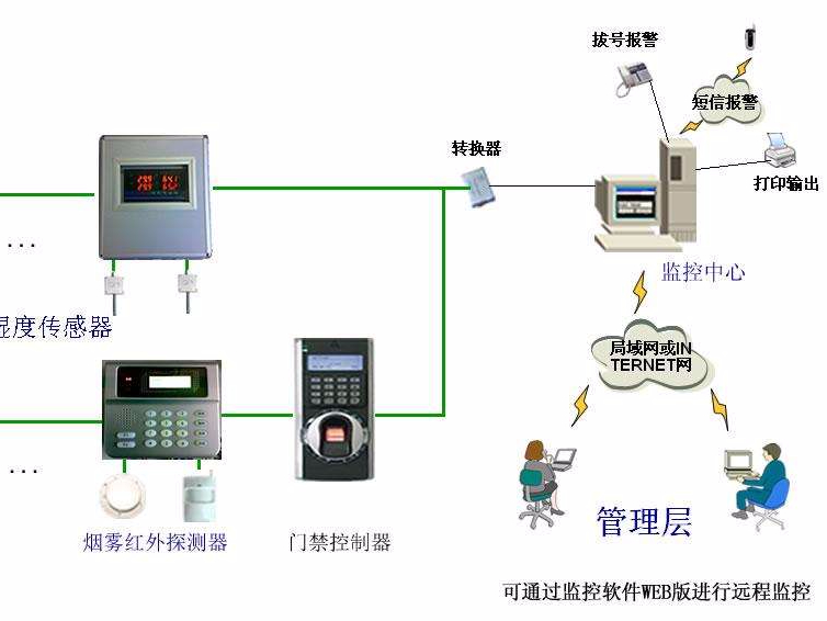 機(jī)房溫濕度報(bào)警，為了什么？